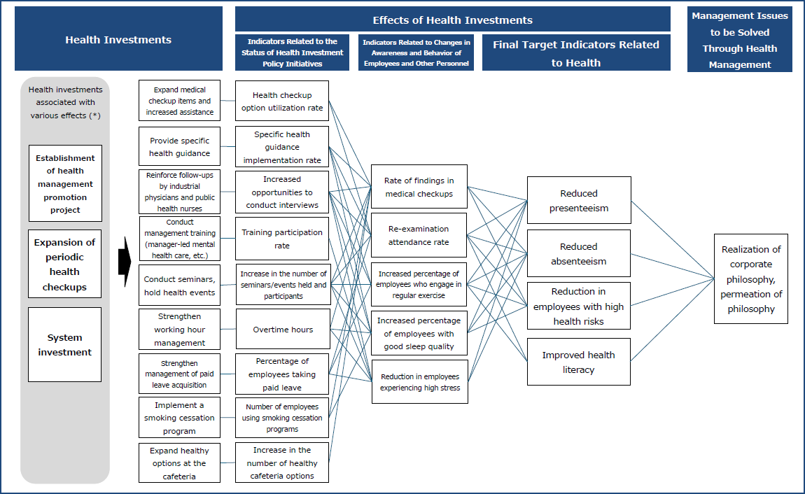 Health Management Strategy Map