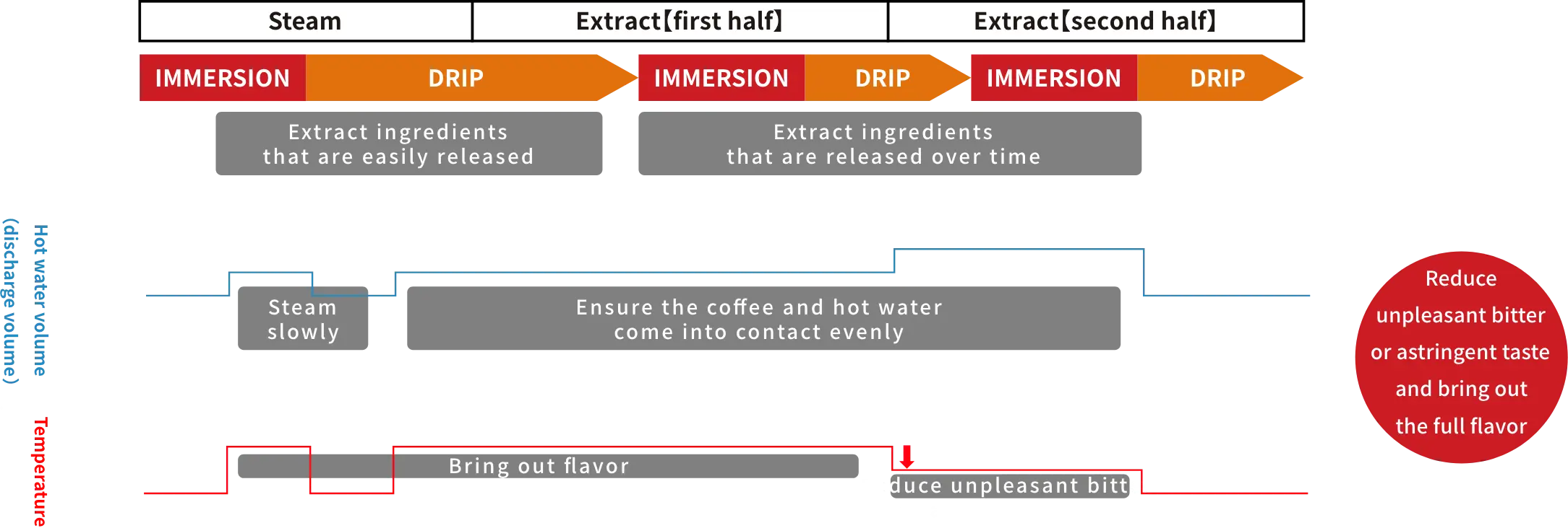 Illustration of the Triple Control Method