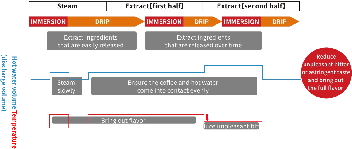 Illustration of the Triple Control Method