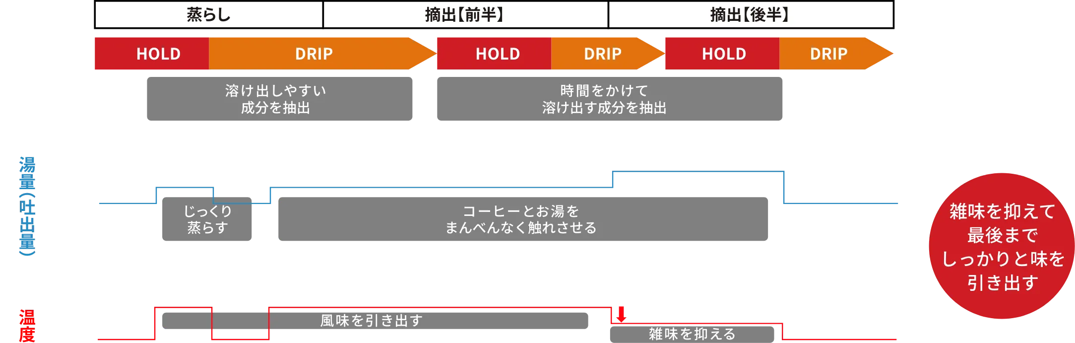 トリプルコントロール法の図解