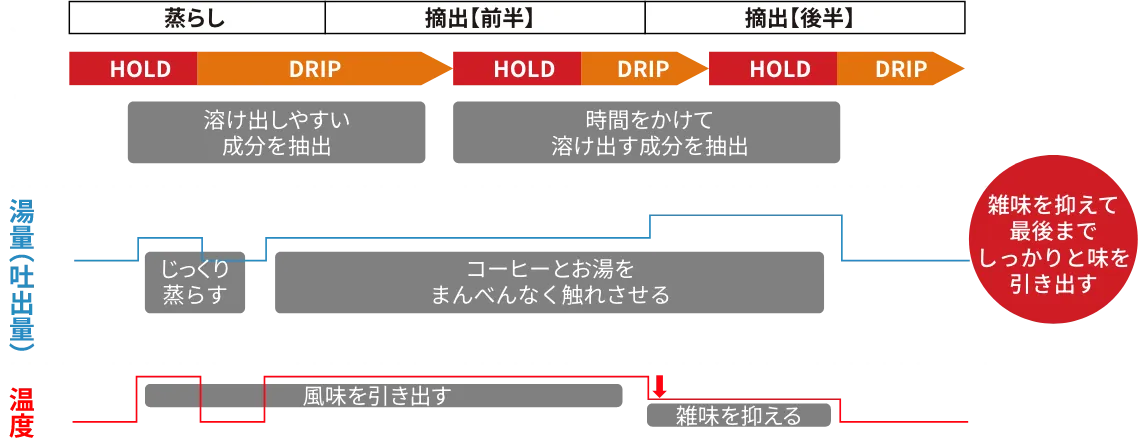 トリプルコントロール製法の図解