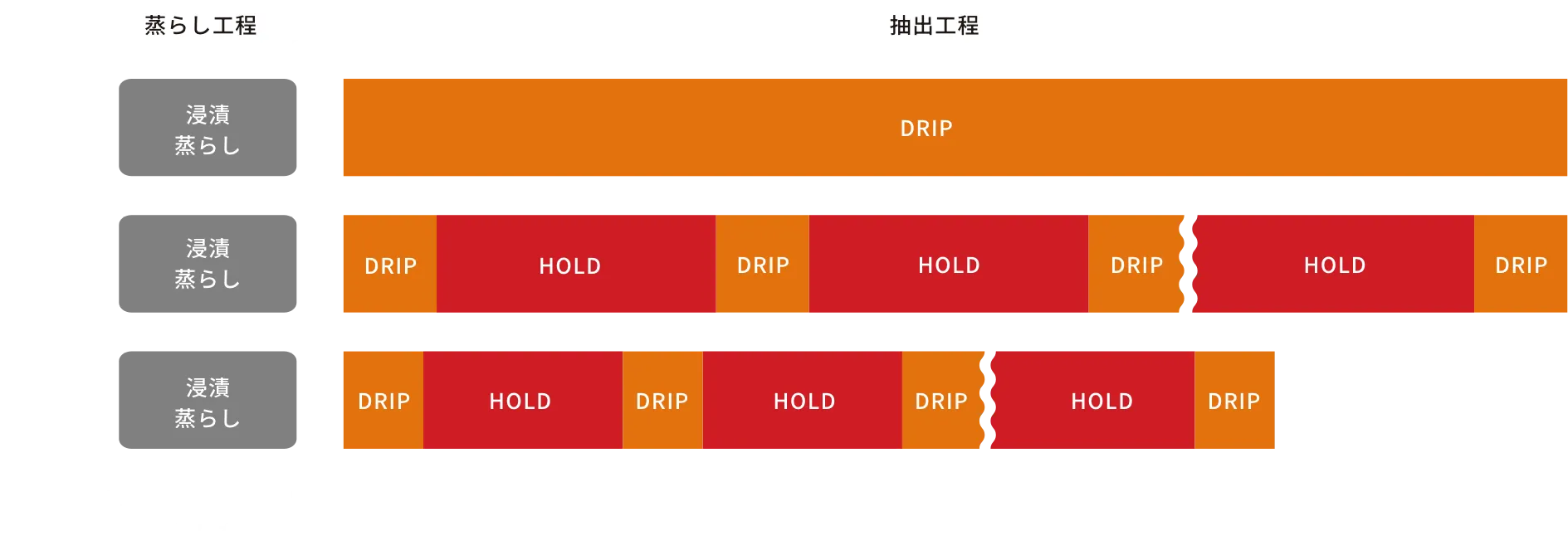 風味を最大化する「浸漬蒸らし」の図解