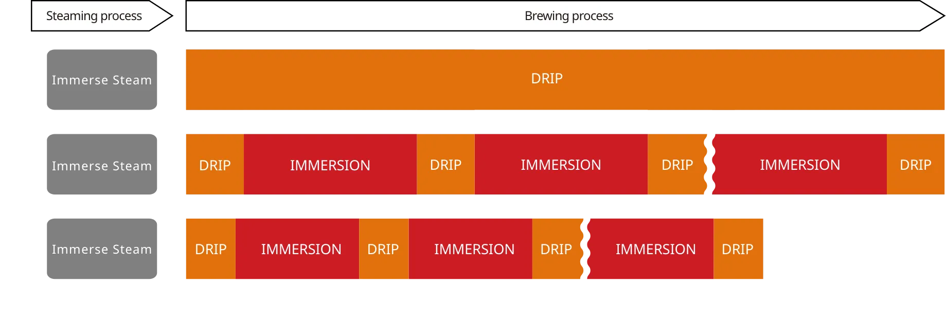 Diagram of immersion steaming to maximize flavor