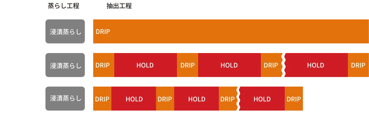 風味を最大化する「浸漬蒸らし」の図解