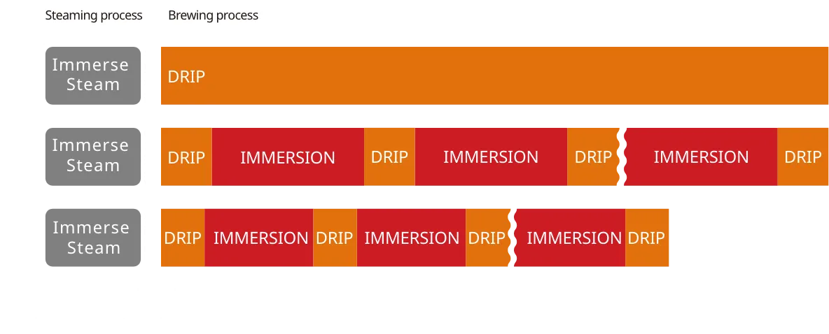 Diagram of immersion steaming to maximize flavor