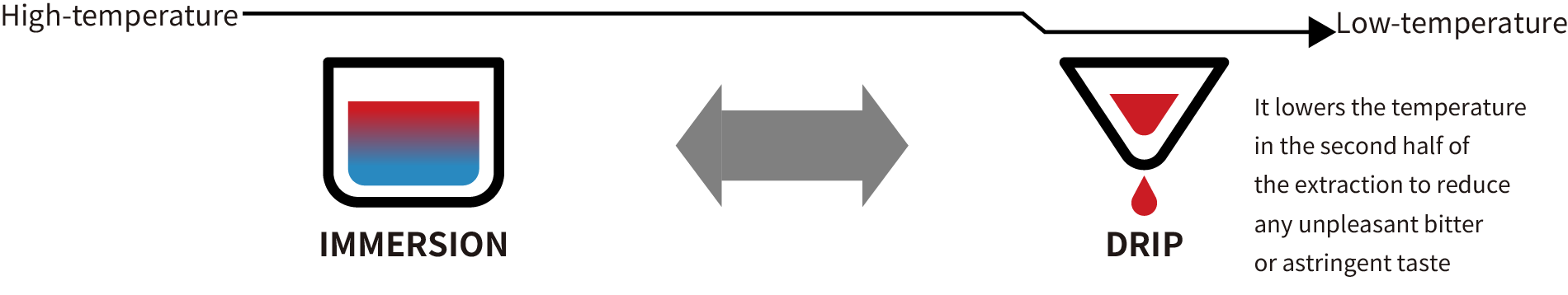 Illustration of the Permeation × Immersion Hybrid brewing