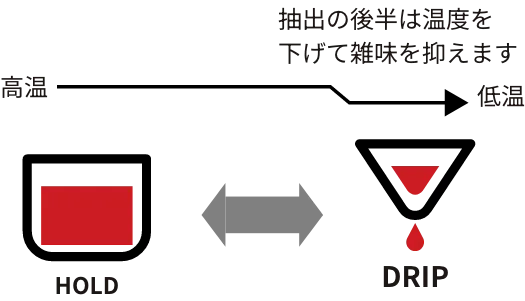 浸透×浸漬ハイブリッド醸造の図解