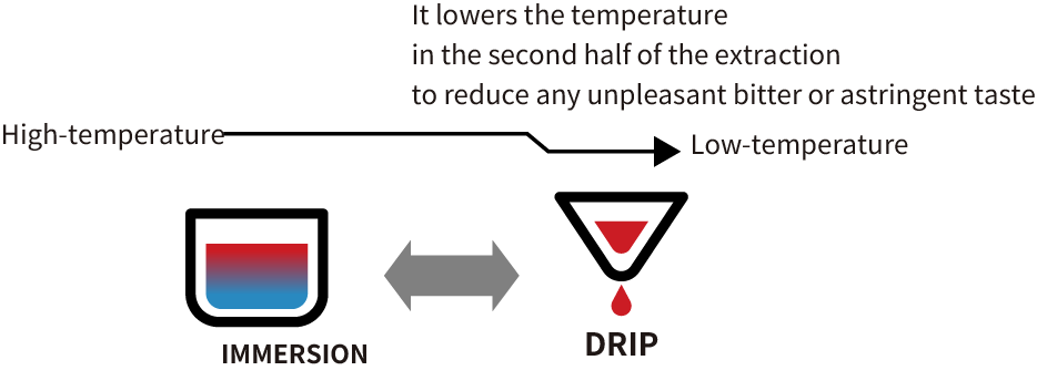 Illustration of the Permeation × Immersion Hybrid brewing