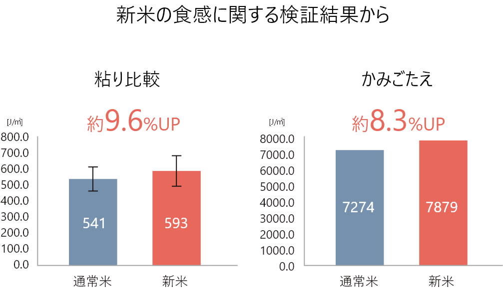 From the results of the verification on the texture of new rice   Graph   Stickiness comparison: 9.6% increase   Chewiness: 8.3% increase