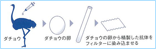 ダチョウ抗体フィルター