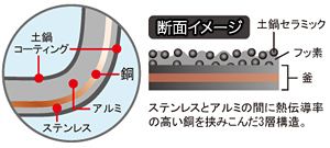 W銅入5層遠赤釜