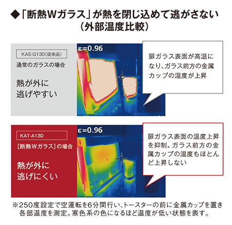◆「断熱Wガラス」が熱を閉じ込めて逃がさない(外部温度比較)