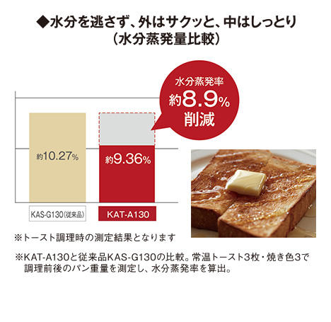 ◆水分を逃さず、外はサクッと、中はしっとり(水分蒸発量比較)